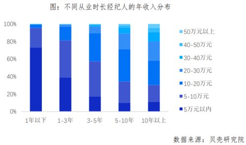 天津貝殼房產經紀人大數據 大學生占比超四成，行業專業化升級進行時